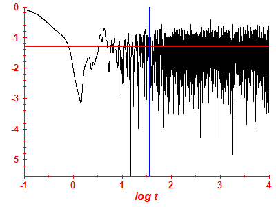 Survival probability log